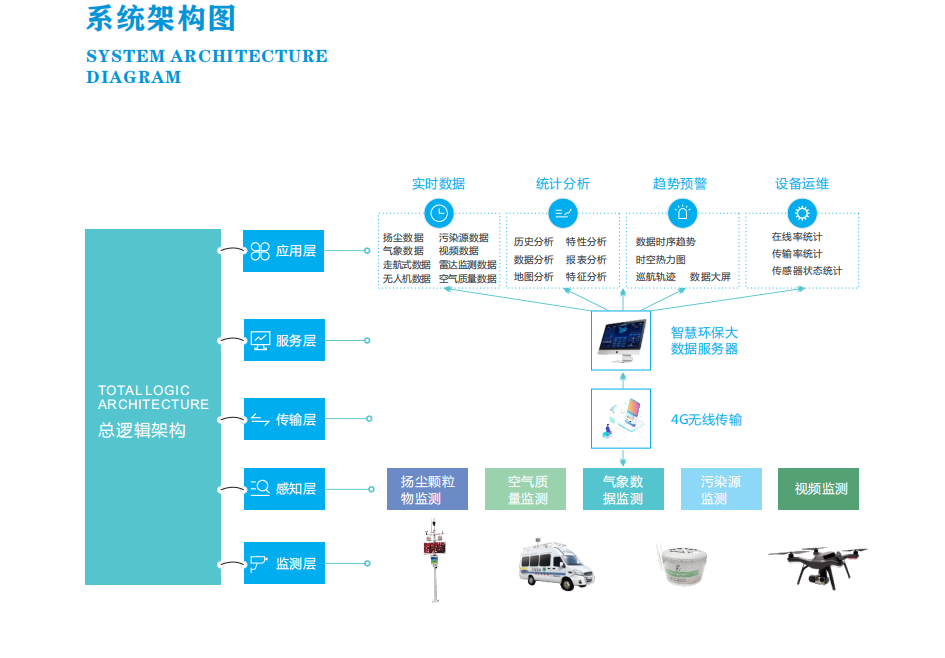 環保大數據監控管理云平臺，物聯網環境監測服務平臺