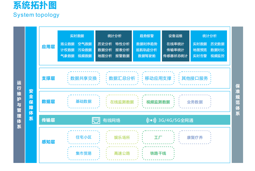 噪聲實(shí)時(shí)監(jiān)測(cè)分析報(bào)警云平臺(tái)