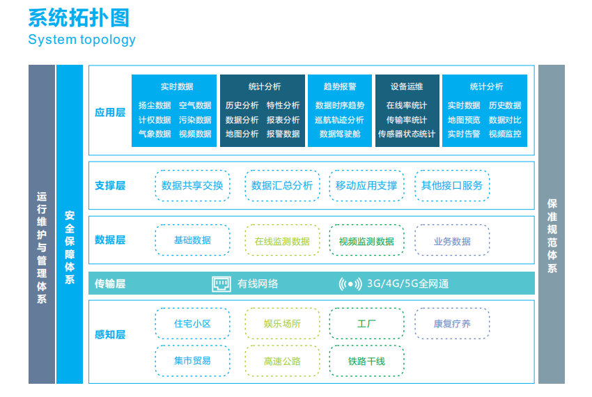 噪聲監測大數據可視化平臺
