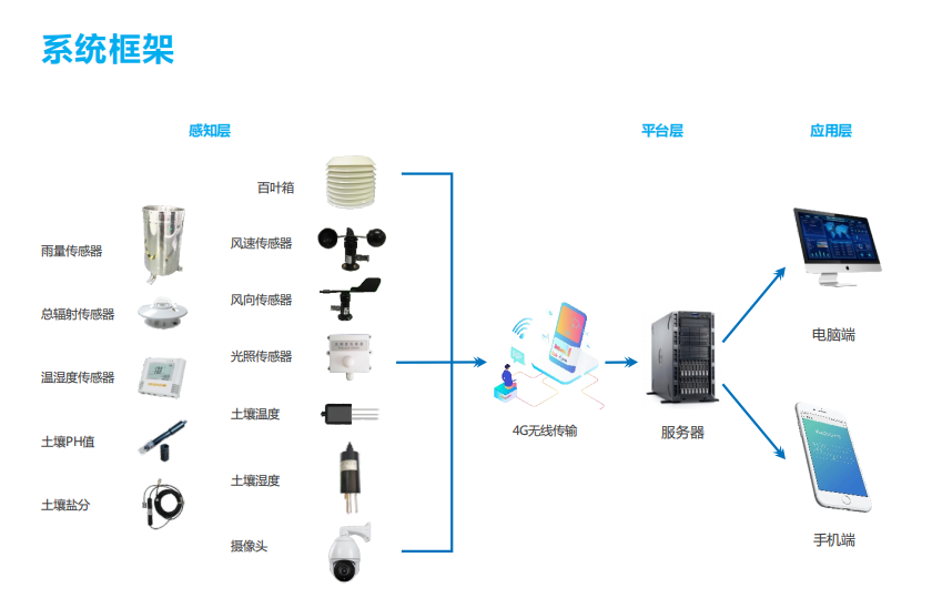 智慧農(nóng)業(yè)管控氣象環(huán)境監(jiān)測(cè)云平臺(tái)準(zhǔn)確分析農(nóng)作物生長(zhǎng)環(huán)境氣候