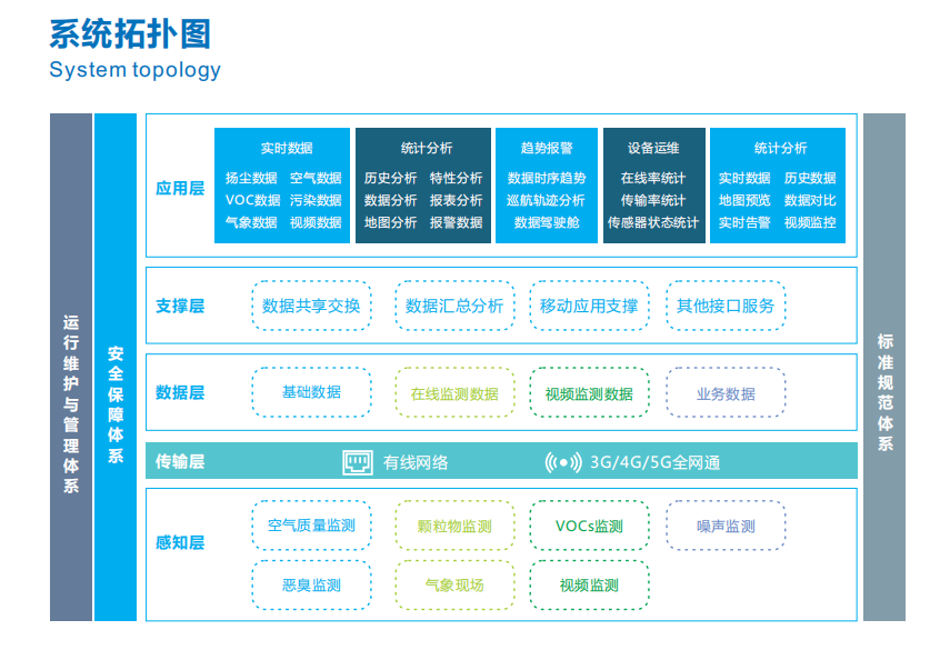 揚塵大數據監管平臺實現智慧工地全覆蓋監管