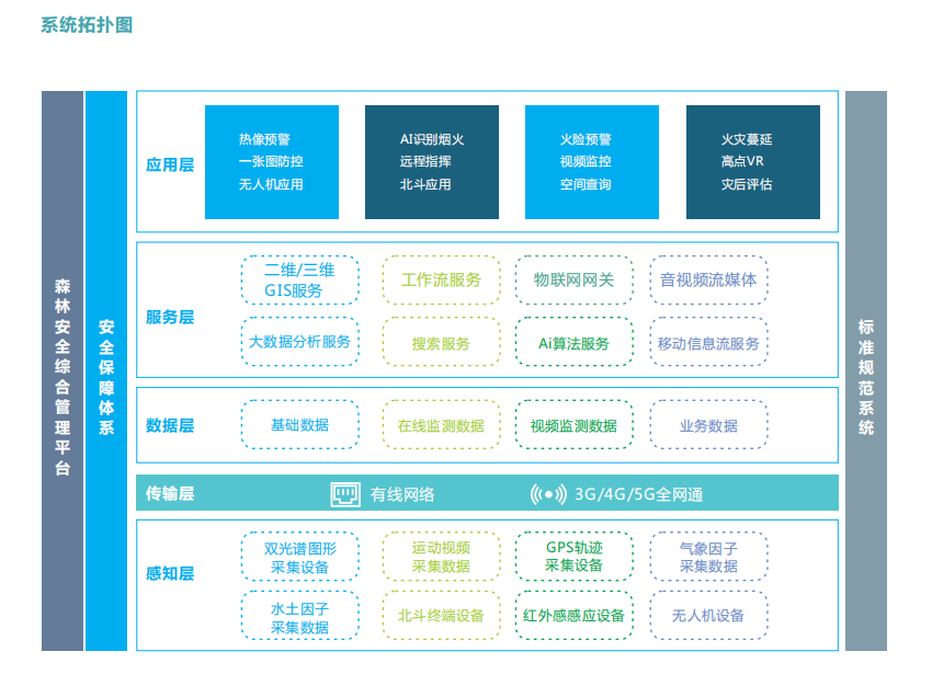 森林火險安全綜合管理平臺實現林區的保護和可持續發展