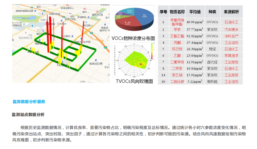 走航式環(huán)境監(jiān)測服務技術(shù)方案