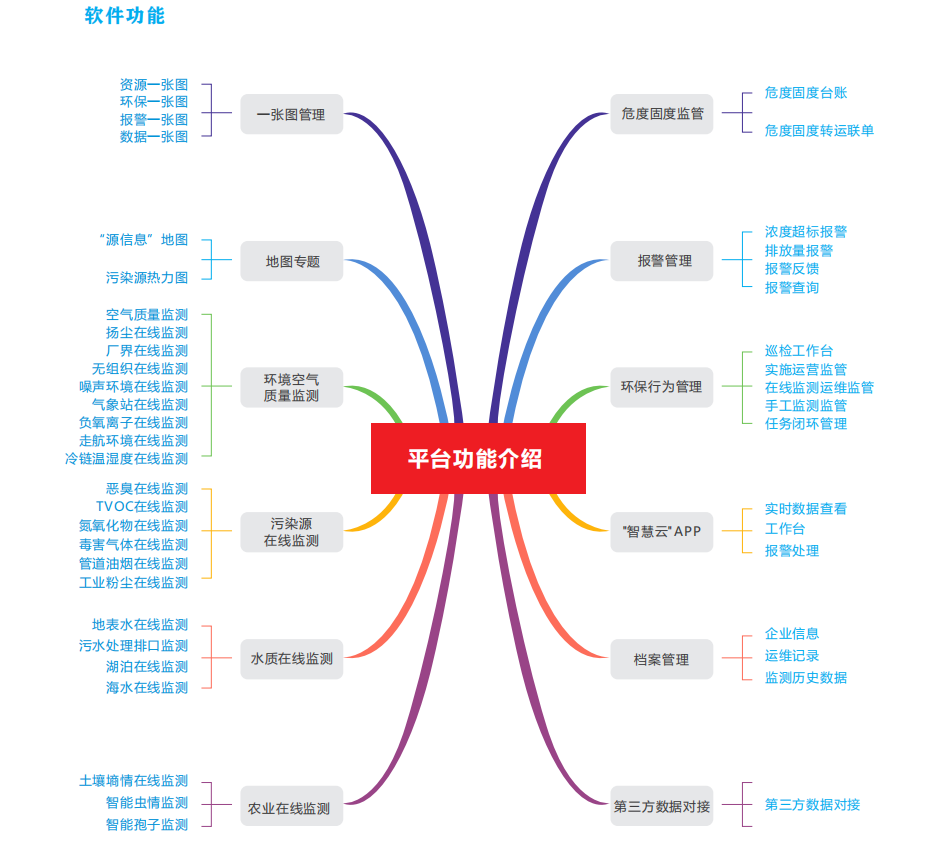 工業園區環境綜合監管平臺-大氣污染源監控解決方案