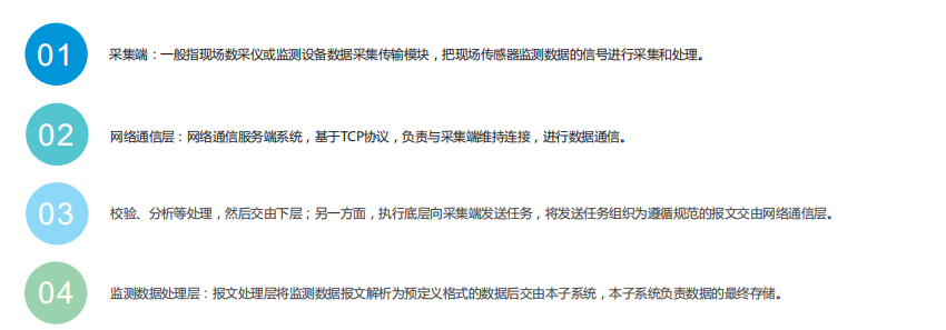 大氣環境惡臭在線監控監管云平臺