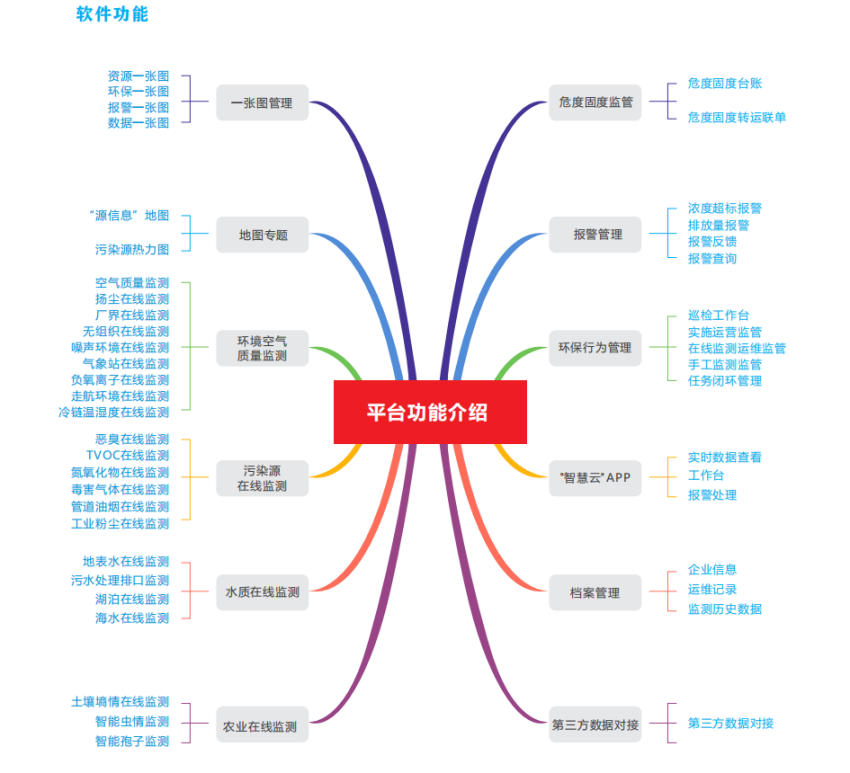生態環境數據監管信息化云平臺