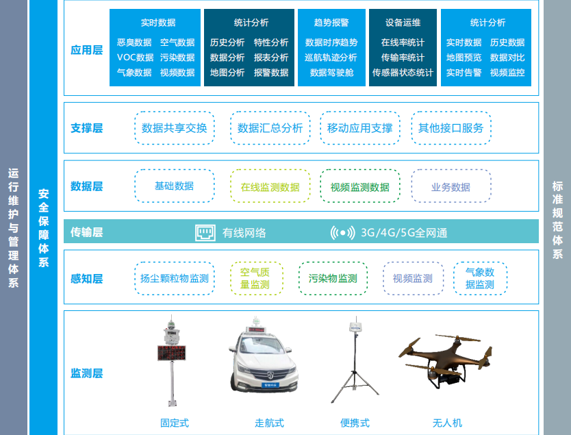 奧斯恩微型環(huán)境空氣質量監(jiān)測云平臺、實時數據分析報表、提供服務方案