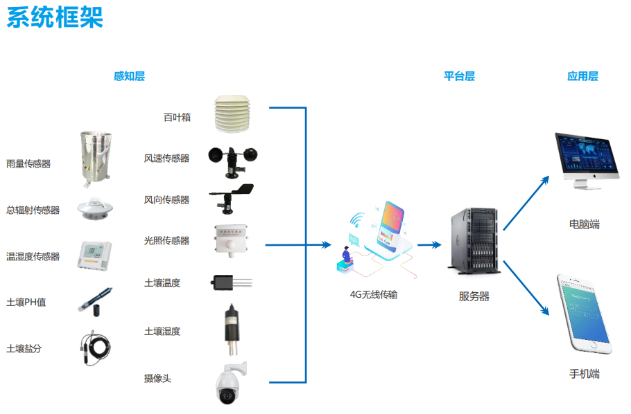 奧斯恩智慧農業實時管控氣象環境監測云平臺、助力農業治理服務方案