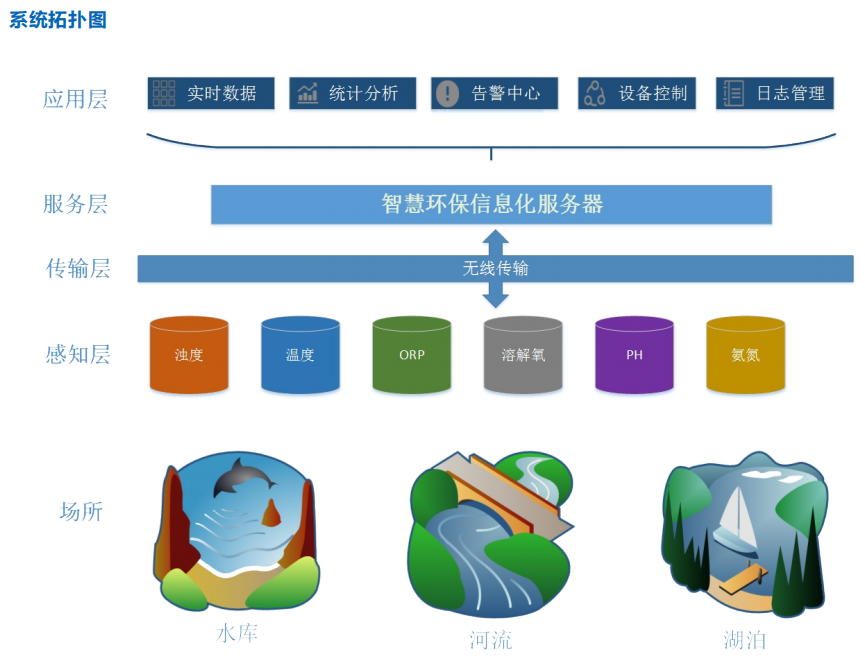 奧斯恩智慧水質環境監測云平臺、助力水產養殖環境治理、提供技術方案