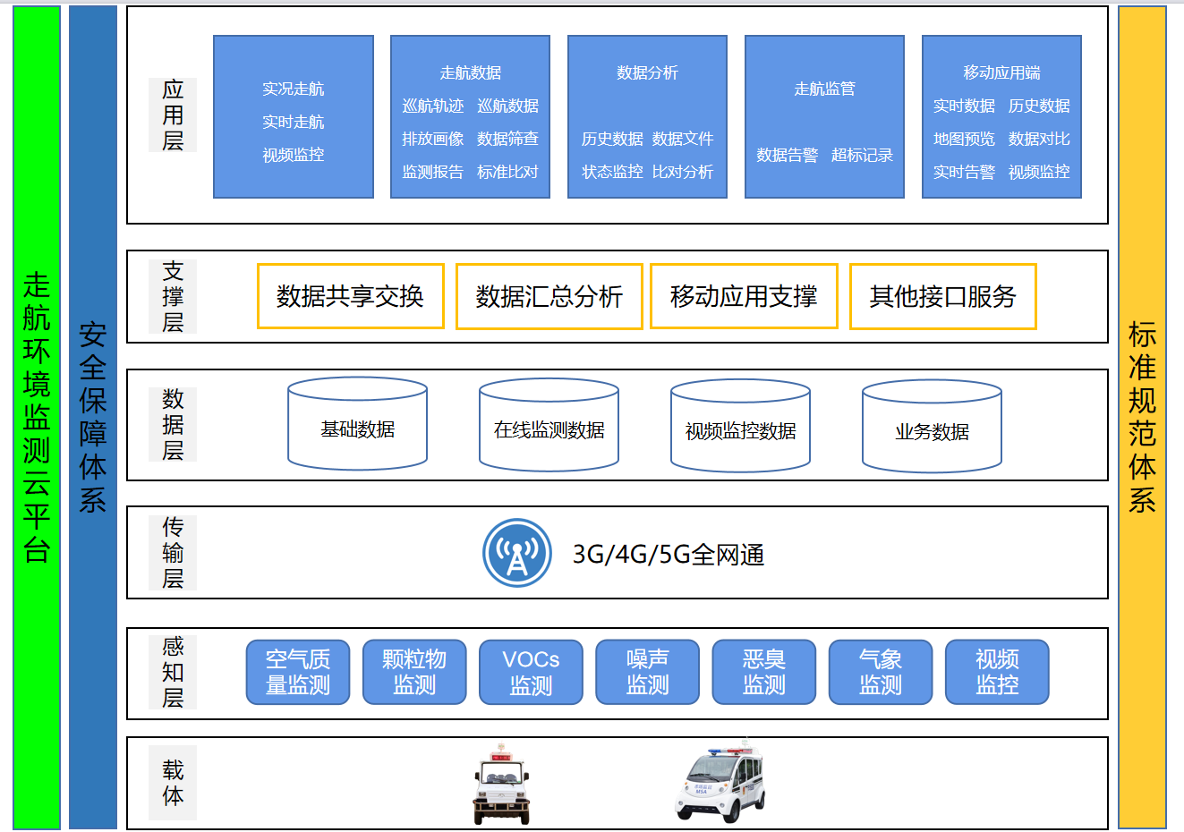 走航環(huán)境監(jiān)測(cè)云平臺(tái)可以及時(shí)發(fā)現(xiàn)異常污染區(qū)域，為管控提供方向