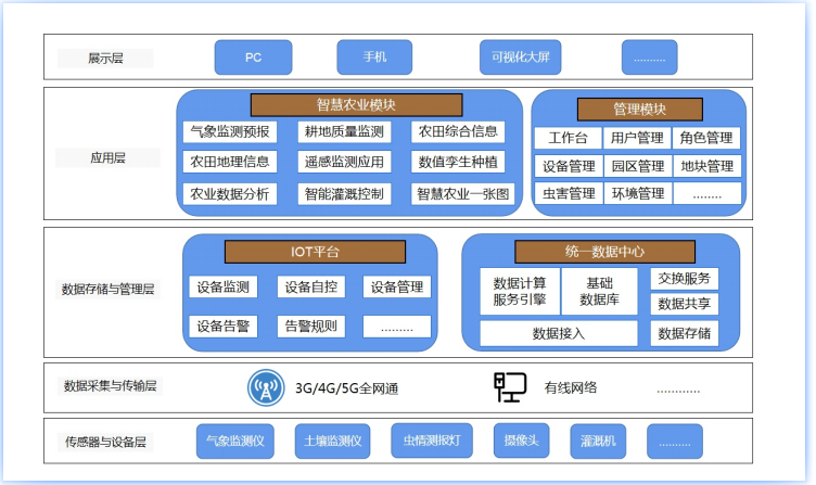 奧斯恩農業監管云平臺、智慧農業物聯網云平臺助力推動高標準農田建設一站式全托管服務應用解決方案