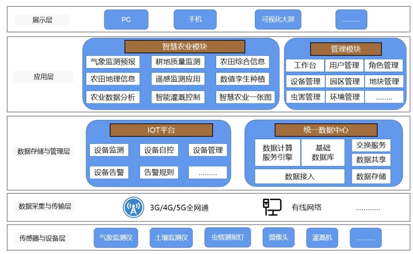 奧斯恩農業監管云平臺提供一站式全托管服務推動現代農業精準化種植應用