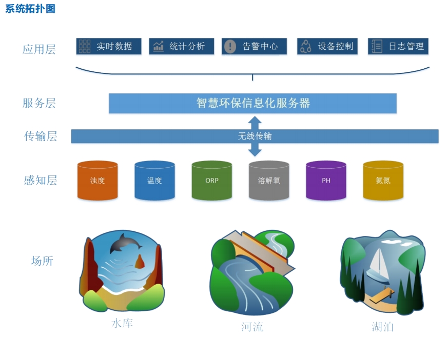 智慧水質監管平臺、智能監控區域水域變化狀況、多場景應用方案