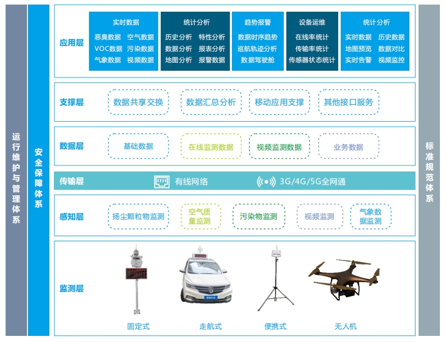微型環境空氣質量云平臺、可根據需求定制功能、多場景應用方案