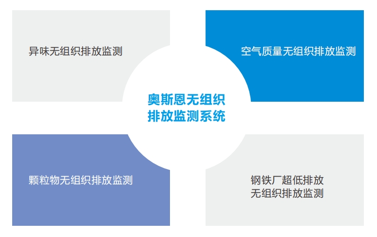 廠區無組織排放監管治理一體化管理系統、智能化治理應用方案