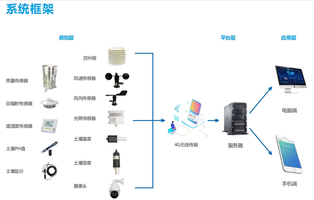 奧斯恩智慧農業管控氣象環境監測云平臺、個性化定制功能、多場景應用方案