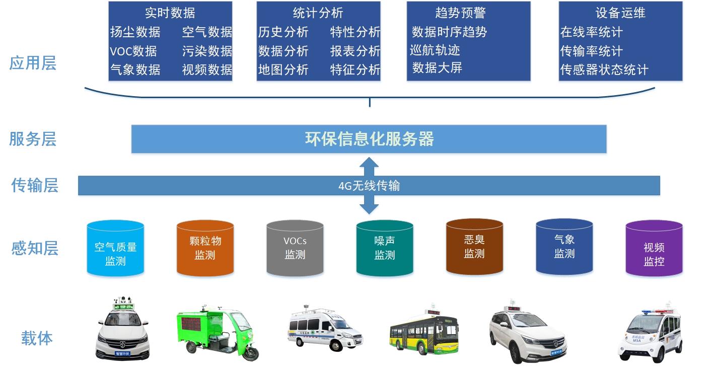 走航環境監測云平臺、空氣質量智能可視化管控平臺應用方案