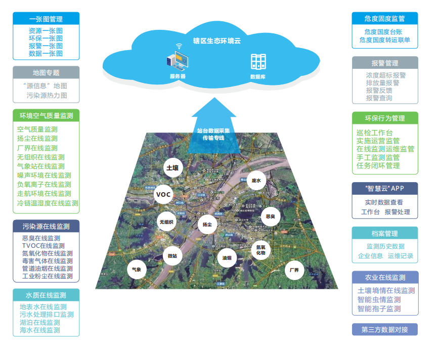 奧斯恩環保數據云平臺系統 智能分析比對 結合大數據分析模型