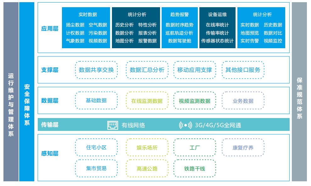 噪聲系統(tǒng)監(jiān)控平臺(tái) 可實(shí)現(xiàn)對(duì)各種類型污染源監(jiān)測(cè)點(diǎn)的監(jiān)測(cè)數(shù)據(jù)進(jìn)行收集分析