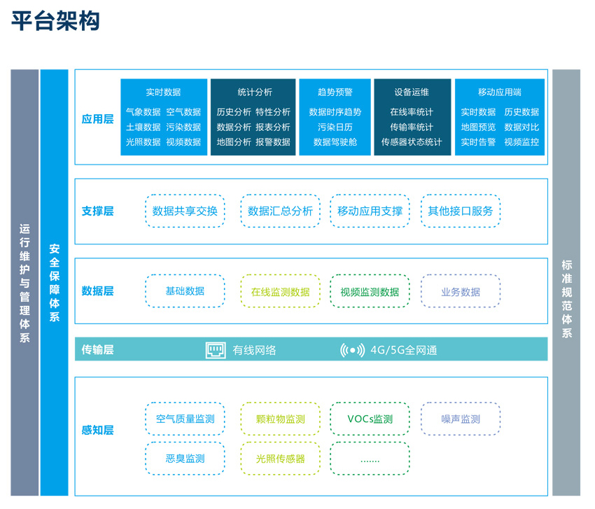 區域大氣環境綜合管控平臺 智能預測預警及溯源分析