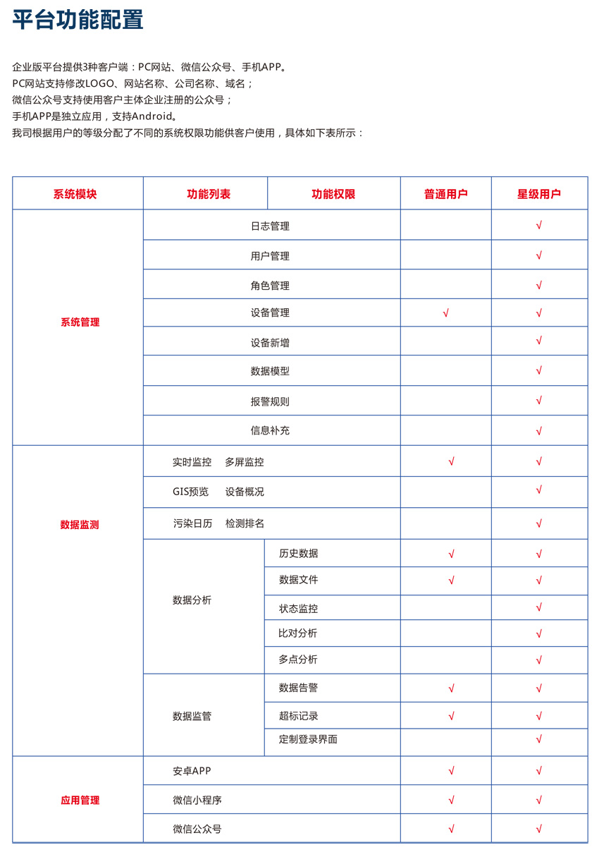 奧斯恩工業物聯網IOT云平臺 網格化全面覆蓋，實現污染溯源，趨勢預測