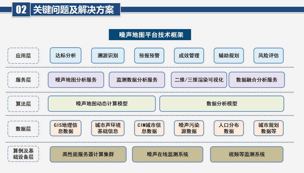 城市區(qū)域噪聲可視化分布平臺：實時更新，動態(tài)掌控噪聲環(huán)境